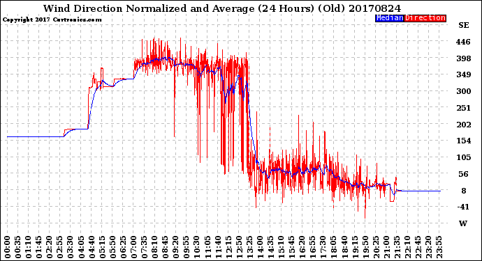 Milwaukee Weather Wind Direction<br>Normalized and Average<br>(24 Hours) (Old)