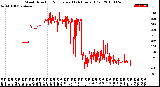 Milwaukee Weather Wind Direction<br>Normalized<br>(24 Hours) (Old)