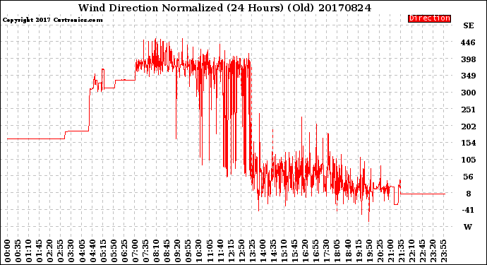 Milwaukee Weather Wind Direction<br>Normalized<br>(24 Hours) (Old)