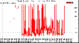 Milwaukee Weather Wind Direction<br>(24 Hours) (Raw)