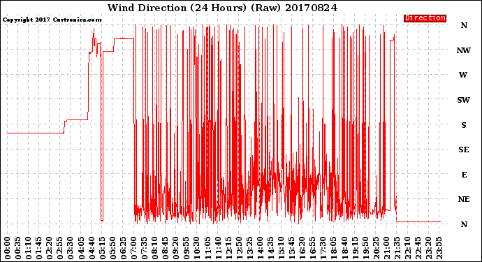 Milwaukee Weather Wind Direction<br>(24 Hours) (Raw)