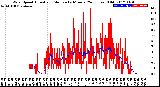 Milwaukee Weather Wind Speed<br>Actual and Median<br>by Minute<br>(24 Hours) (Old)