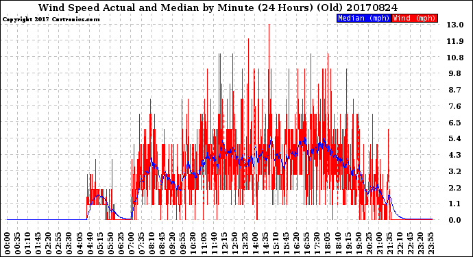 Milwaukee Weather Wind Speed<br>Actual and Median<br>by Minute<br>(24 Hours) (Old)