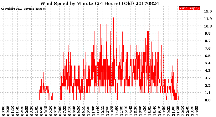 Milwaukee Weather Wind Speed<br>by Minute<br>(24 Hours) (Old)
