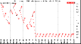 Milwaukee Weather Wind Speed<br>10 Minute Average<br>(4 Hours)