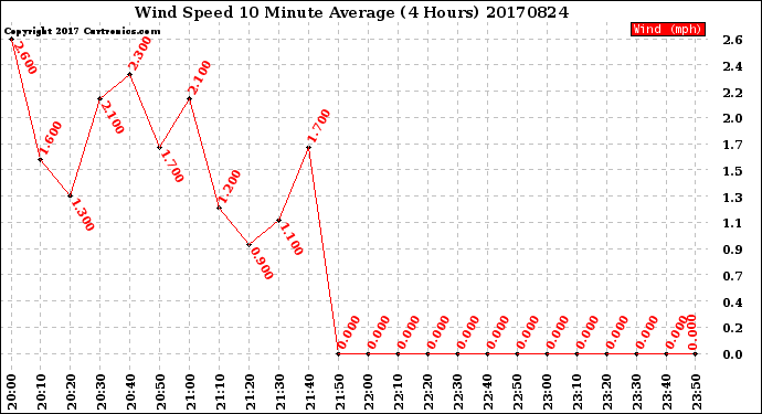 Milwaukee Weather Wind Speed<br>10 Minute Average<br>(4 Hours)