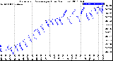 Milwaukee Weather Barometric Pressure<br>per Hour<br>(24 Hours)