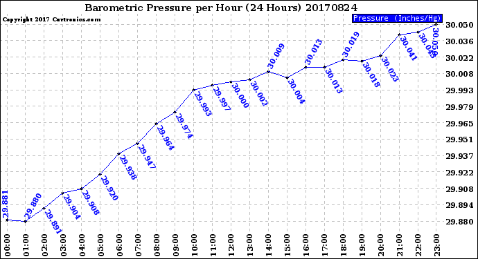 Milwaukee Weather Barometric Pressure<br>per Hour<br>(24 Hours)