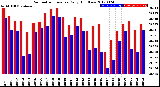 Milwaukee Weather Barometric Pressure<br>Daily High/Low