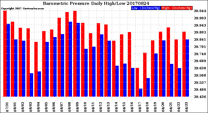 Milwaukee Weather Barometric Pressure<br>Daily High/Low