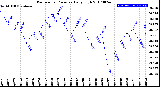 Milwaukee Weather Barometric Pressure<br>Daily High