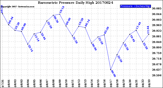 Milwaukee Weather Barometric Pressure<br>Daily High