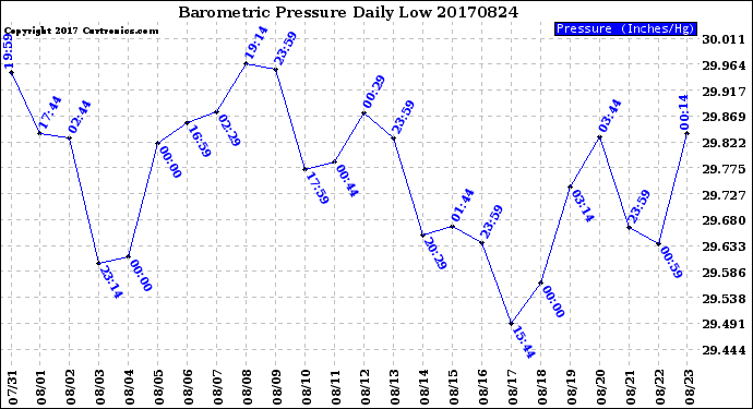 Milwaukee Weather Barometric Pressure<br>Daily Low
