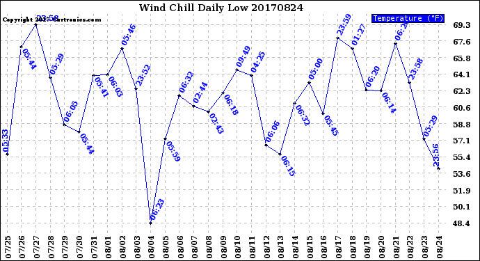 Milwaukee Weather Wind Chill<br>Daily Low