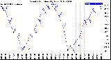 Milwaukee Weather Wind Chill<br>Monthly Low