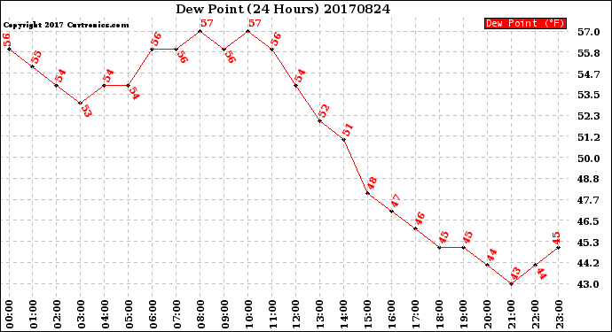 Milwaukee Weather Dew Point<br>(24 Hours)