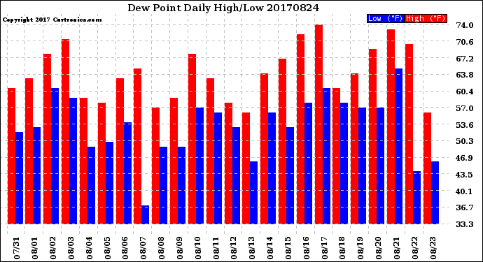 Milwaukee Weather Dew Point<br>Daily High/Low