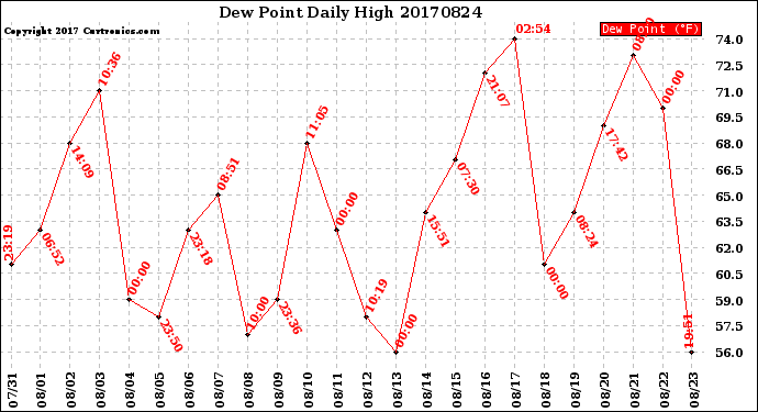 Milwaukee Weather Dew Point<br>Daily High