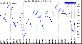 Milwaukee Weather Dew Point<br>Daily Low