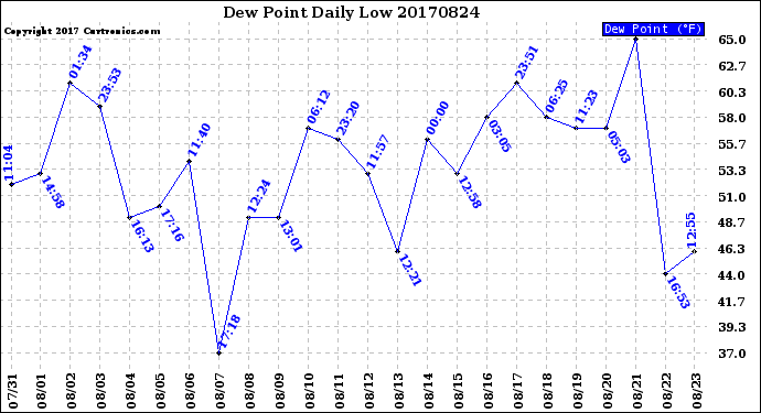 Milwaukee Weather Dew Point<br>Daily Low