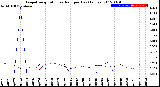 Milwaukee Weather Evapotranspiration<br>vs Rain per Day<br>(Inches)