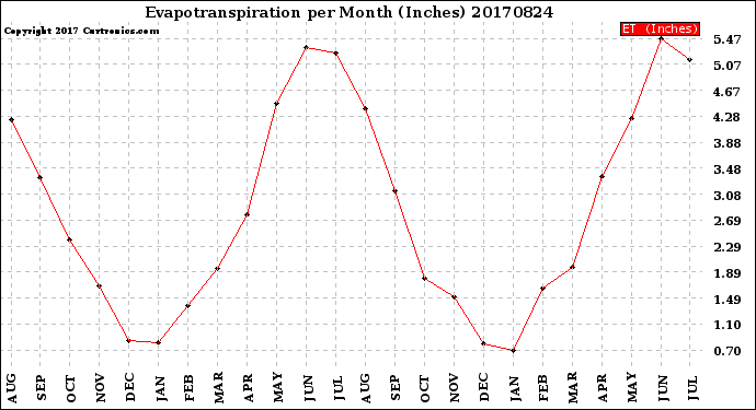 Milwaukee Weather Evapotranspiration<br>per Month (Inches)