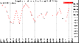 Milwaukee Weather Evapotranspiration<br>per Day (Ozs sq/ft)