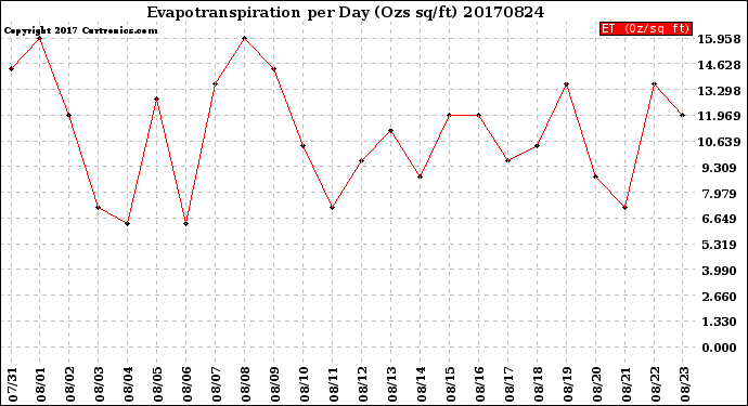 Milwaukee Weather Evapotranspiration<br>per Day (Ozs sq/ft)