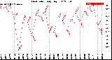 Milwaukee Weather Heat Index<br>Daily High