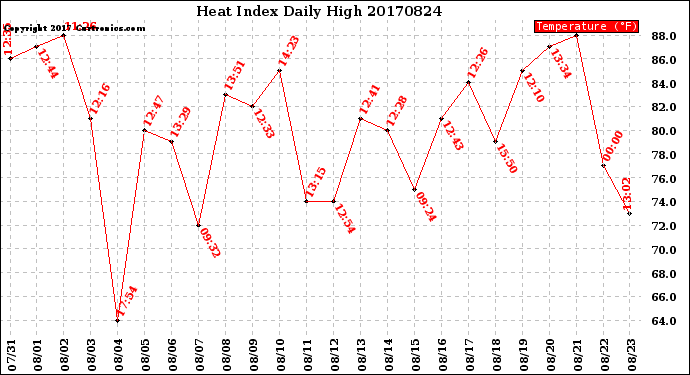 Milwaukee Weather Heat Index<br>Daily High