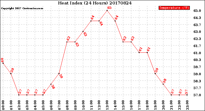 Milwaukee Weather Heat Index<br>(24 Hours)