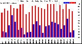 Milwaukee Weather Outdoor Humidity<br>Daily High/Low