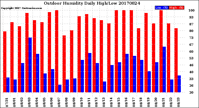 Milwaukee Weather Outdoor Humidity<br>Daily High/Low