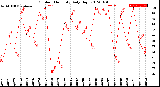 Milwaukee Weather Outdoor Humidity<br>Daily High