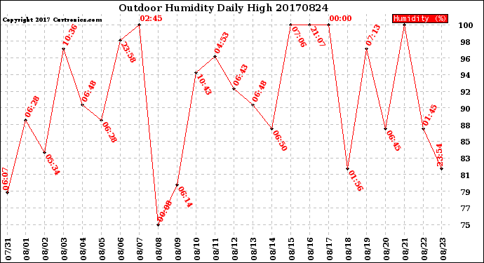 Milwaukee Weather Outdoor Humidity<br>Daily High