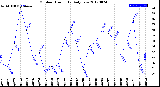 Milwaukee Weather Outdoor Humidity<br>Daily Low