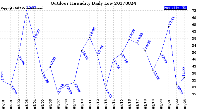 Milwaukee Weather Outdoor Humidity<br>Daily Low