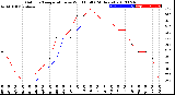 Milwaukee Weather Outdoor Temperature<br>vs Wind Chill<br>(24 Hours)