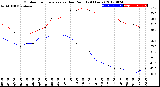 Milwaukee Weather Outdoor Temperature<br>vs Dew Point<br>(24 Hours)