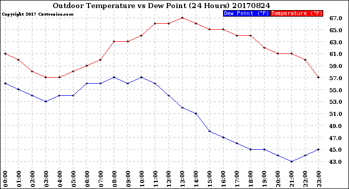 Milwaukee Weather Outdoor Temperature<br>vs Dew Point<br>(24 Hours)