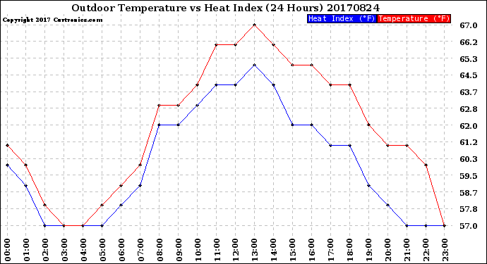 Milwaukee Weather Outdoor Temperature<br>vs Heat Index<br>(24 Hours)