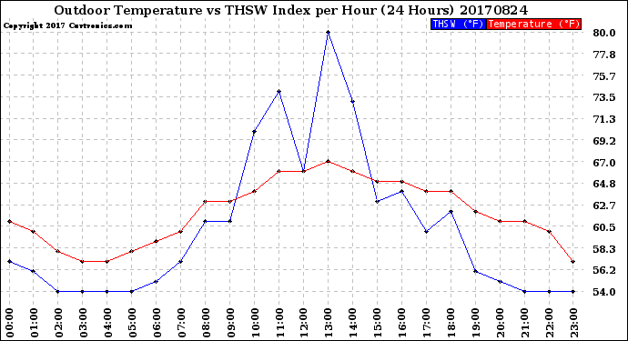 Milwaukee Weather Outdoor Temperature<br>vs THSW Index<br>per Hour<br>(24 Hours)