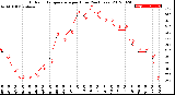 Milwaukee Weather Outdoor Temperature<br>per Hour<br>(24 Hours)