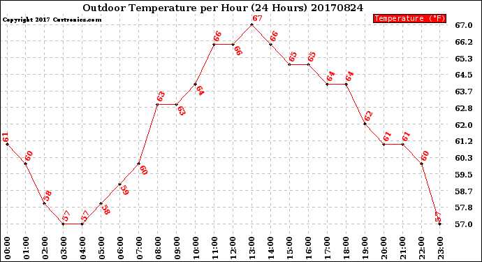 Milwaukee Weather Outdoor Temperature<br>per Hour<br>(24 Hours)