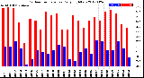 Milwaukee Weather Outdoor Temperature<br>Daily High/Low