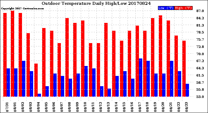 Milwaukee Weather Outdoor Temperature<br>Daily High/Low