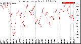 Milwaukee Weather Outdoor Temperature<br>Daily High