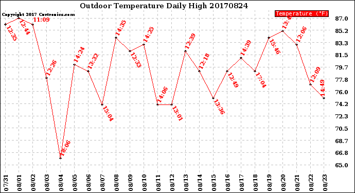Milwaukee Weather Outdoor Temperature<br>Daily High
