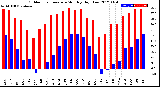 Milwaukee Weather Outdoor Temperature<br>Monthly High/Low