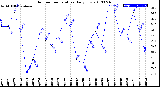 Milwaukee Weather Outdoor Temperature<br>Daily Low